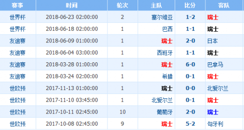 世界杯瑞士VS哥斯达黎加谁会赢 瑞士vs哥斯达黎加比分预测