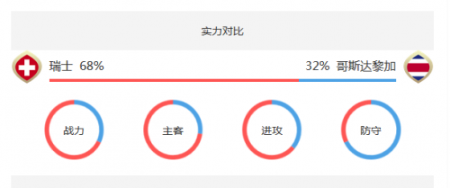 世界杯瑞士VS哥斯达黎加谁会赢 瑞士vs哥斯达黎加比分预测