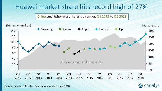 2018中国手机市场第二季度数据：华为第一 小米零增长
