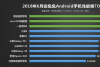 最新安卓手机安兔兔性能排行榜 2018年6月Android手机性能榜单