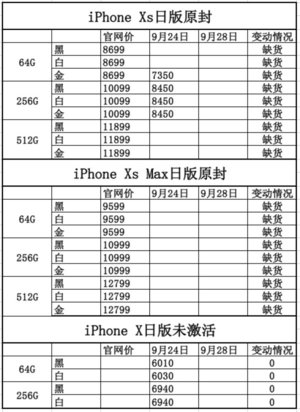 iPhone Xs报价：价格持续下跌坐实最差一届iPhone
