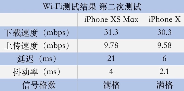 实测iPhone XS Max信号强度 这表现比不上千元机