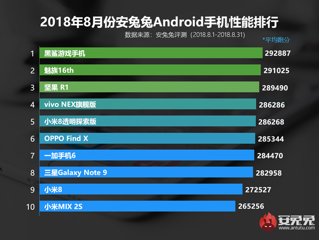 八月什么手机跑分最高 2018年8月手机性能排行榜手机推荐