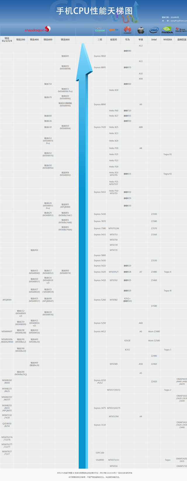 手机CPU性能排行怎么看 手机CPU天梯图2018年10月最新版