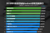 八月什么手机跑分最高 2018年8月手机性能排行榜手机推荐