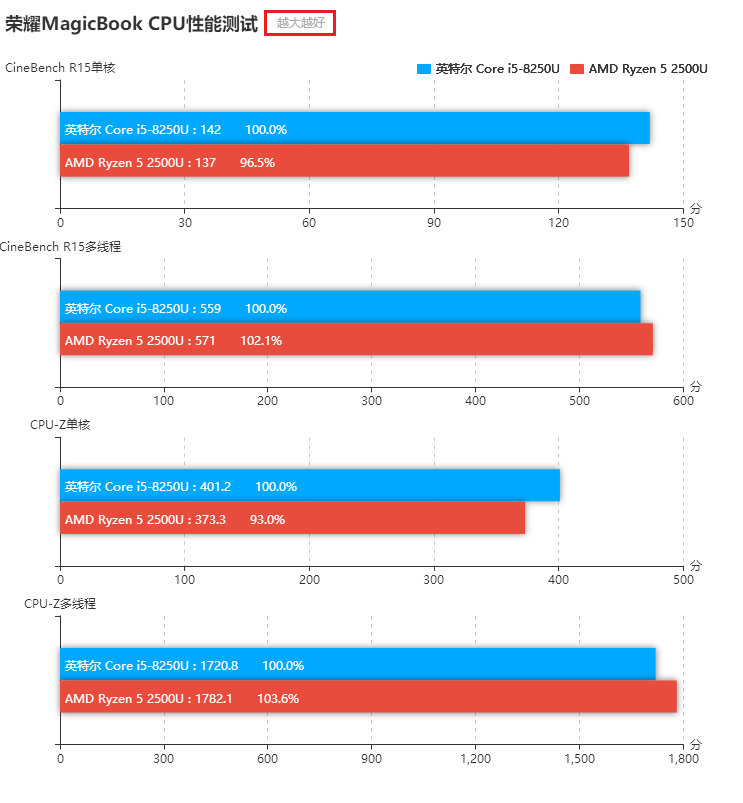 R5-2500U和i5-8250U哪个好？锐龙5-2500U对比i5-8250U区别