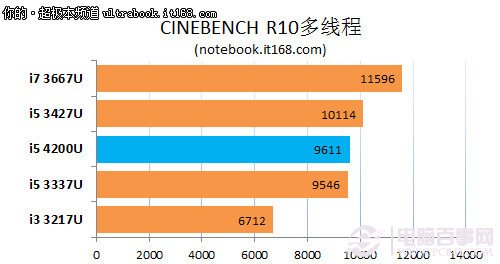 戴尔Latitude E7440性能测试和总结