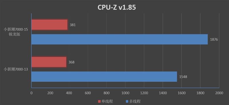 联想小新潮7000-15锐龙版评测 AMD笔记本崛起