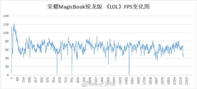 荣耀MagicBook锐龙版评测 时尚办公娱乐笔记本新选择