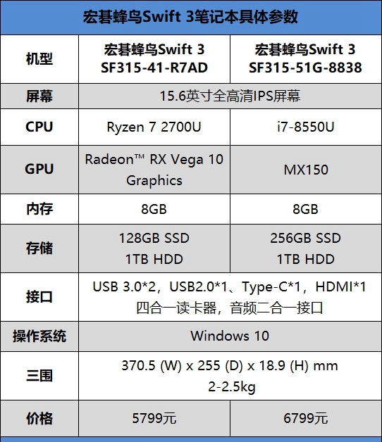 Ryzen7 2700U和i7-8550U对比评测：轻薄本之光