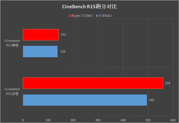 Ryzen7 2700U和i7-8550U对比评测：轻薄本之光