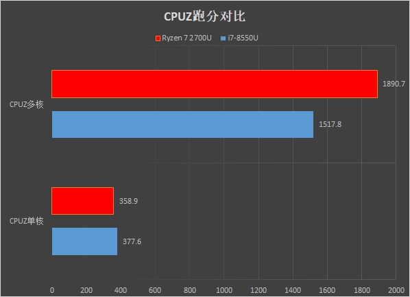 Ryzen7 2700U和i7-8550U对比评测：轻薄本之光