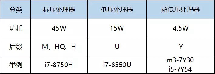 笔记本CPU低压和标压哪个好？笔记本电脑低压和标压的区别