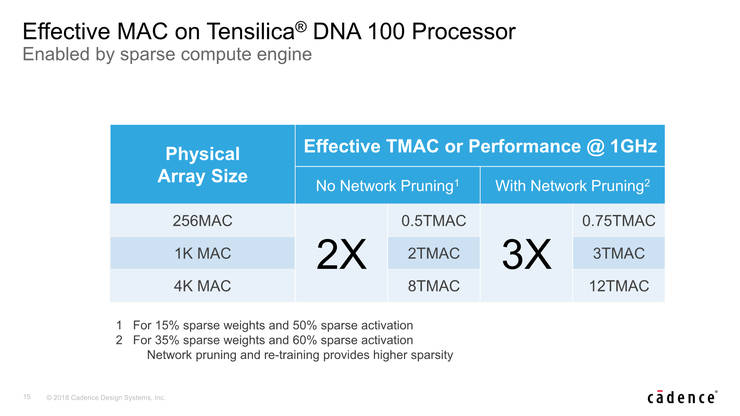 Cadence公布人工智能芯片Tensilica DNA 100，性能提升4.7倍，能耗比提升2.3倍