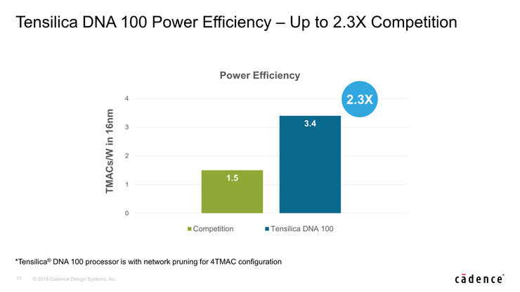 Cadence公布人工智能芯片Tensilica DNA 100，性能提升4.7倍，能耗比提升2.3倍