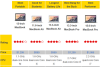 从续航到性能 全面分析哪款MacBook最适合你