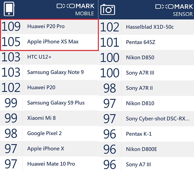 iPhone XS MAX和华为P20 Pro拍照哪个好？颠覆旗舰样张对比