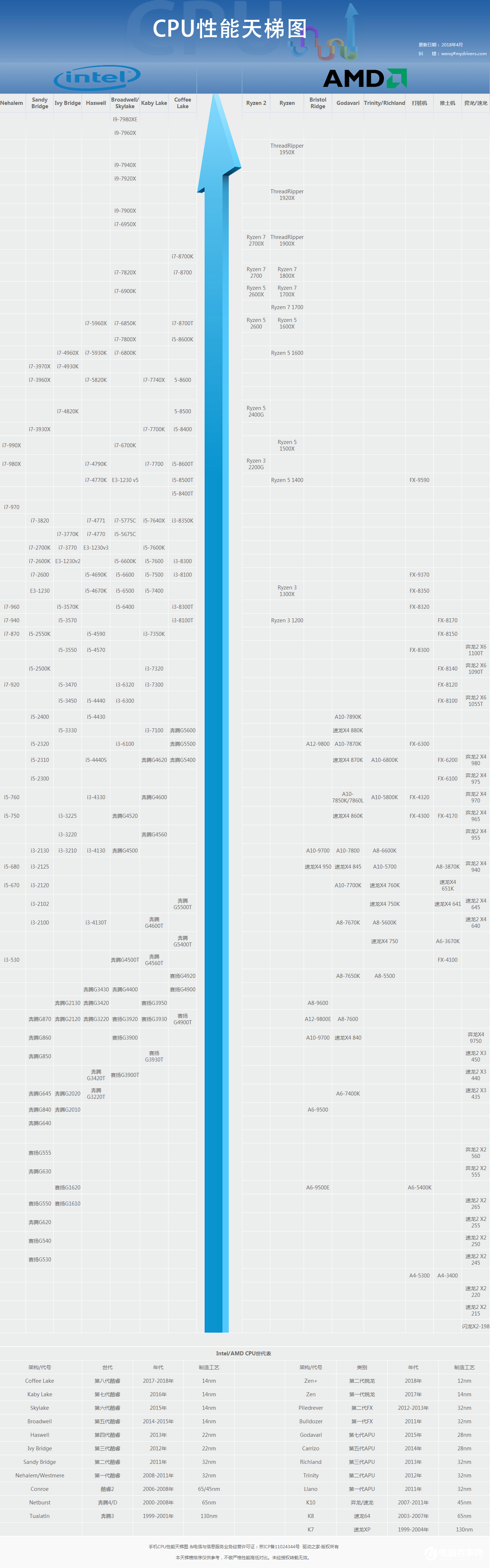 怎么看CPU性能排行 CPU天梯图2018年5月最新版 
