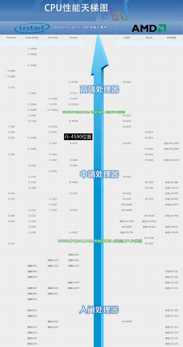 i5-4590怎么样？