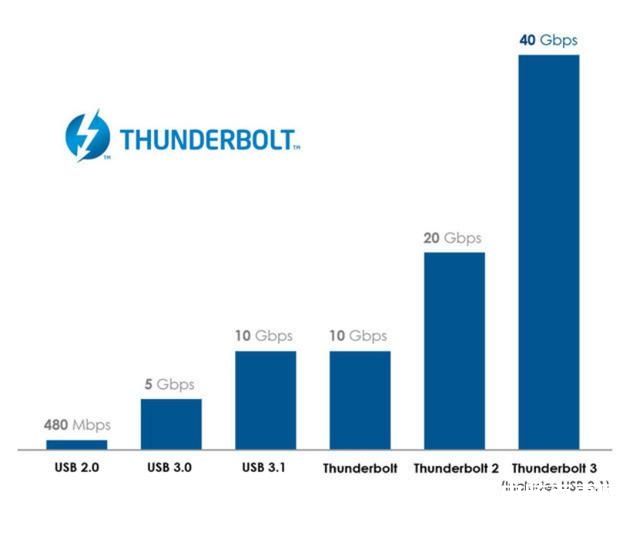 Thunderbolt是什么接口 电脑Thunderbolt3接口知识