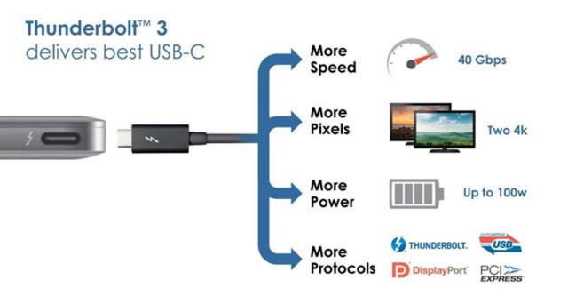 Thunderbolt是什么接口 电脑Thunderbolt3接口知识