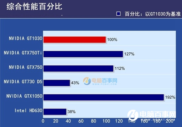 GT1030和GTX750Ti哪个好 GT1030与GTX750Ti区别对比