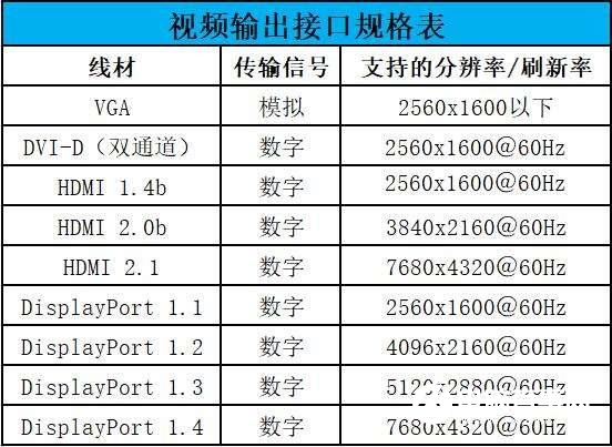 显示接口扫盲:VGA、DVI、HDMI、DP等不同接口有什么区别？