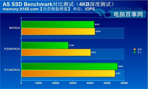 SATA2和SATA3速度对比