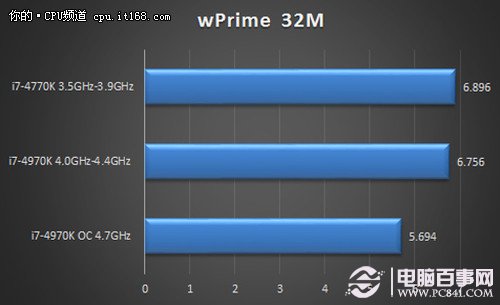 恶魔不是白叫i7-4970K性能秒杀i7-4770K