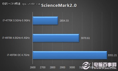 恶魔不是白叫i7-4970K性能秒杀i7-4770K