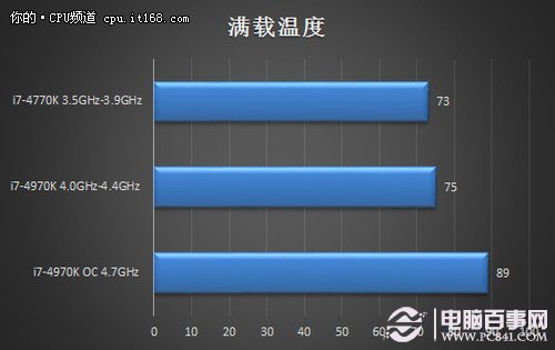 温度功耗表现及全文总结