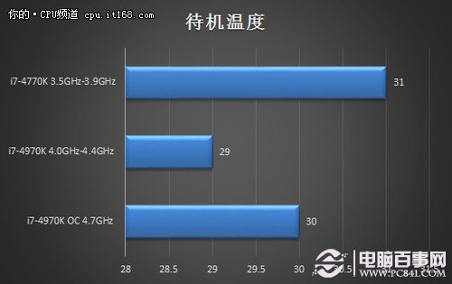 温度功耗表现及全文总结