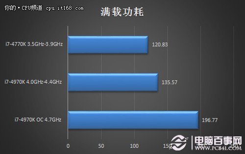 温度功耗表现及全文总结