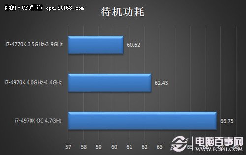 温度功耗表现及全文总结