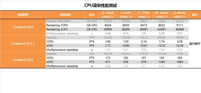 八代i5-8400性能怎么样 Intel酷睿i5-8400评测