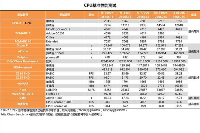 八代i5-8400性能怎么样 Intel酷睿i5-8400评测