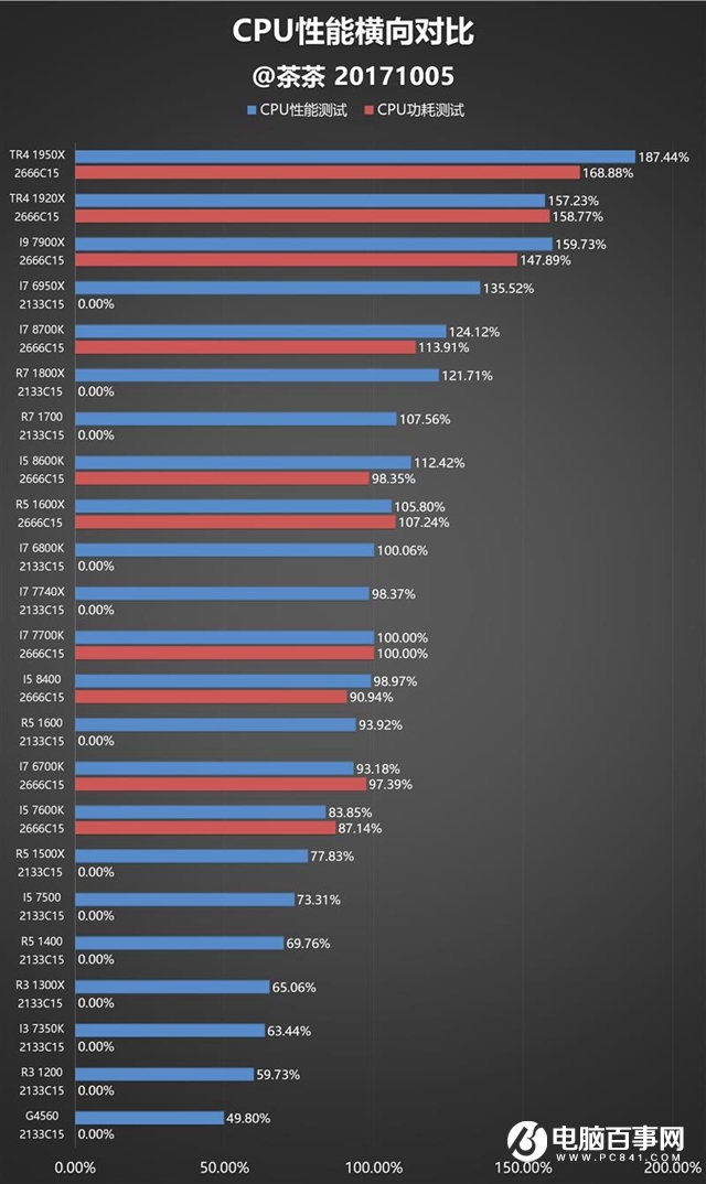 八代i5-8400性能怎么样 Intel酷睿i5-8400评测