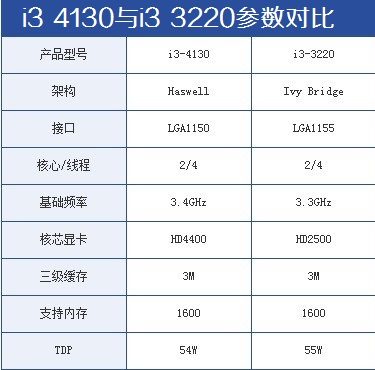 i3-4130与i3-3220核心参数对比