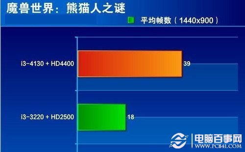 i3-4130与i3 3220核心显卡魔兽世界游戏对比