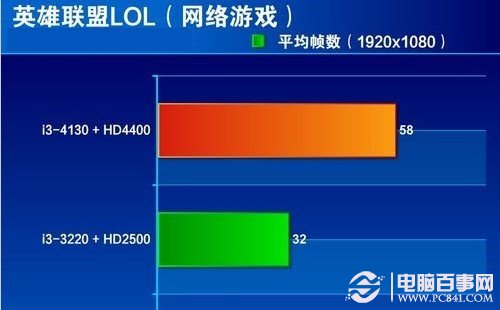 i3-4130与i3 3220核心显卡英雄联盟游戏对比