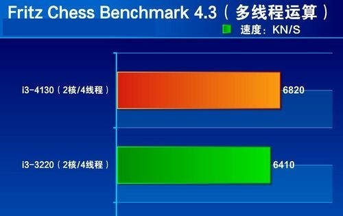 i3 4130与i3 3220 CPU多线程性能对比