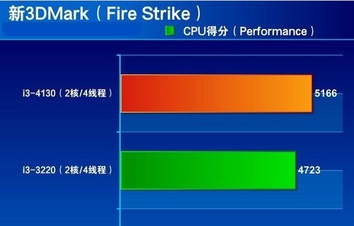 i3 4130与i3 3220 CPU性能对比