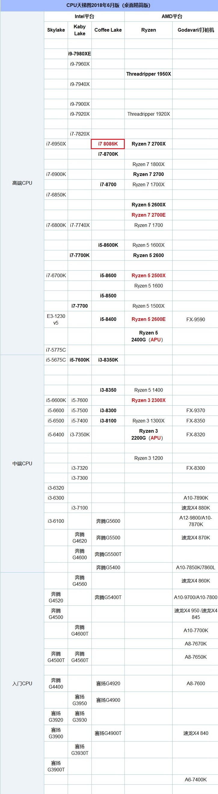 i7 8086K相当于什么 CPU天梯图秒懂i7-8086K性能