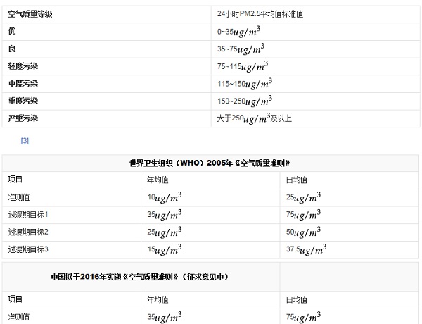 PM2.5检测网空气质量新标准
