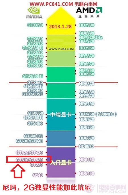 GT610显卡性能两个字“坑爹”的低