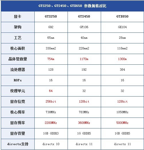 新老显卡差距对决 GTS250/GTS450/GTX650显卡对比评测