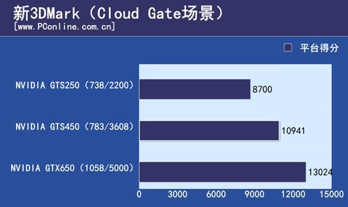 GTS250/GTS450/GTX650显卡3D性能对比