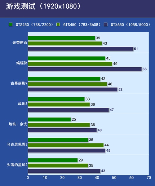 GTS250/GTS450/GTX650三显卡热门游戏测试对比