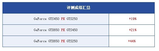 GTS250/GTS450/GTX650游戏测试成绩对比