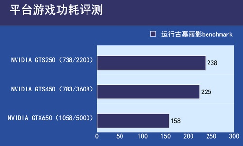  GTS250/GTS450/GTX650显卡功耗对比